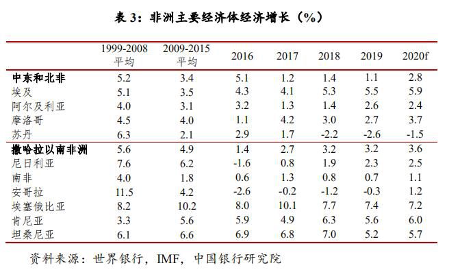 2020年大宗商品价格走势及其对中东非洲经济的影响分析