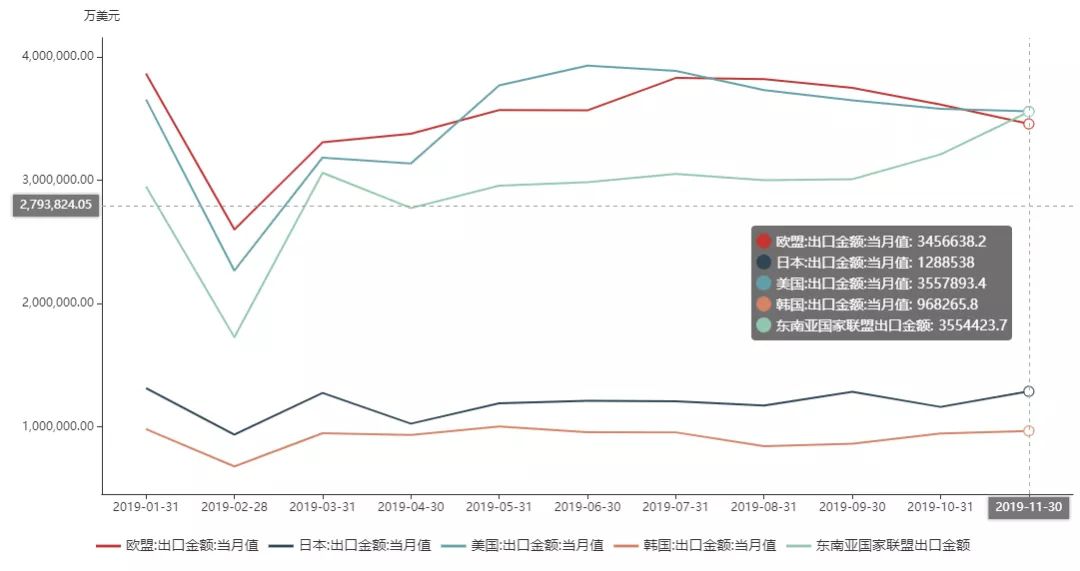 中美贸易摩擦升温，东盟跃居中国第二大贸易伙伴