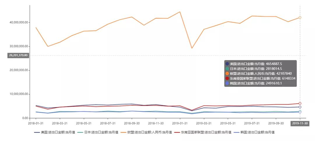 中美贸易摩擦升温，东盟跃居中国第二大贸易伙伴