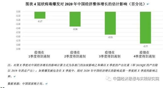 新冠病毒爆发对经济增速负面冲击可控