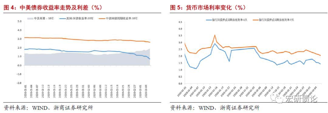 未来债券利率走势分析