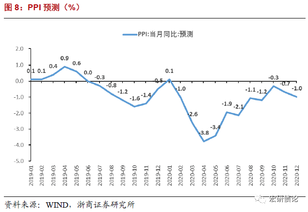 预计2020年PPI为-1.6%，整体呈现“V”型走势