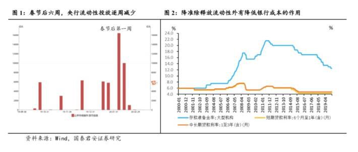 此次定向降准除降低实体融资成本外，释放重启流动性投放信号