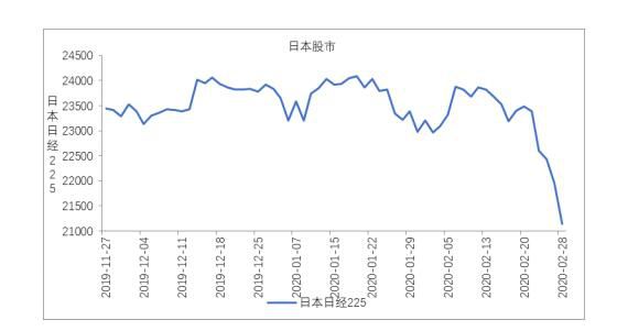 2020年2月全球主要股指走势分析