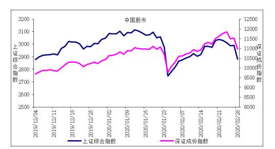 2020年2月全球主要股指走势分析