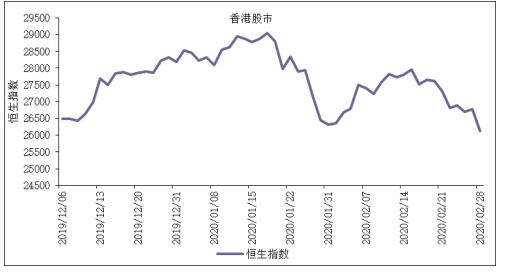 2020年2月全球主要股指走势分析