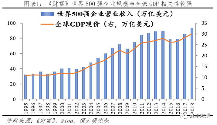 中美世界500强实力对比(图1)