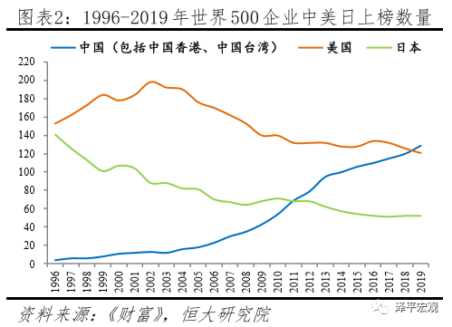 中美世界500强实力对比(图2)