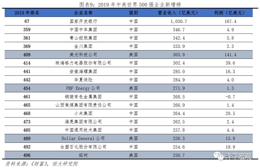 中美世界500强实力对比(图7)