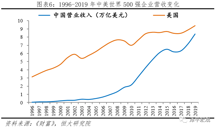 中美世界500强实力对比(图5)