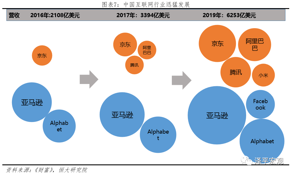 中美世界500强实力对比(图6)