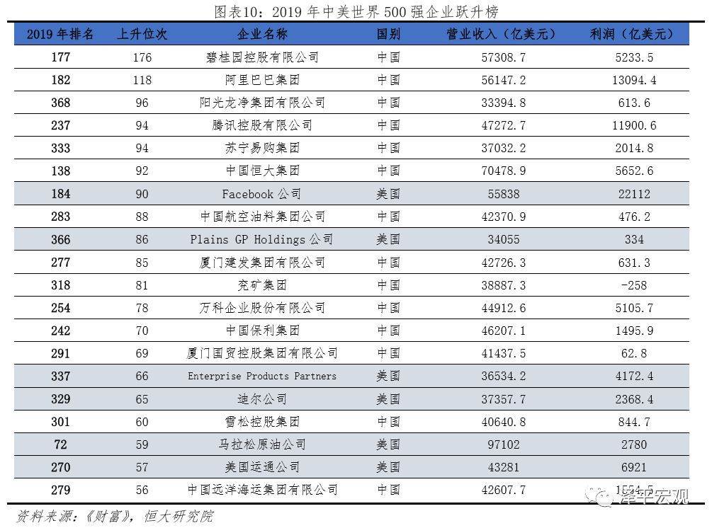 中美世界500强实力对比(图8)