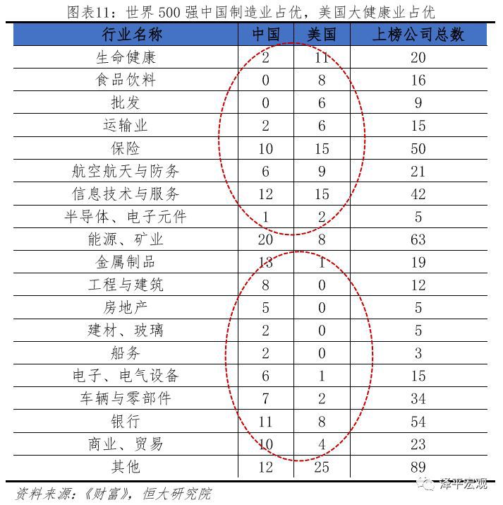 中美世界500强实力对比(图9)