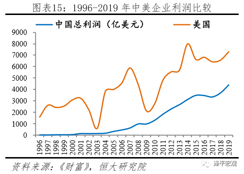 中美世界500强实力对比(图13)