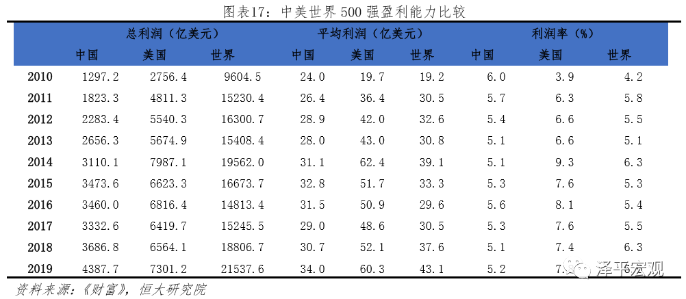 中美世界500强实力对比(图15)