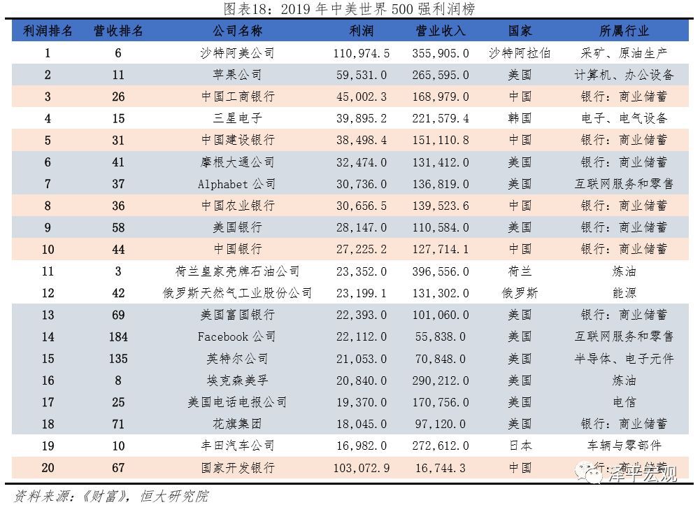 中美世界500强实力对比(图16)