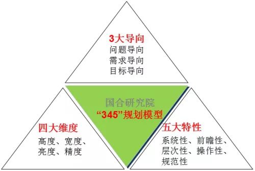 “十四五”规划模型之“345”规划模型