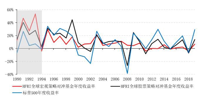 为什么宏观策略曾在海外发达国家市场大放异彩？