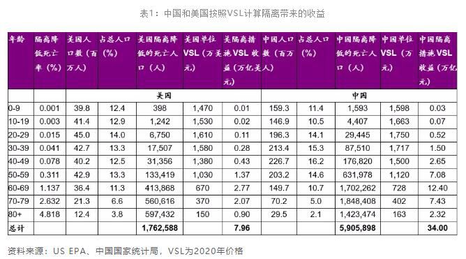 中国和美国按照VSL计算隔离带来的收益