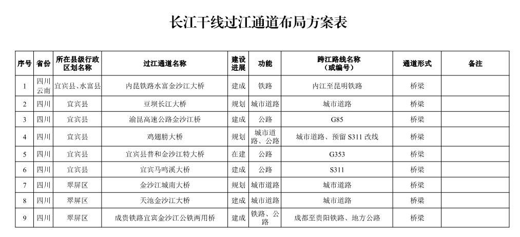 长江干线过江通道布局方案表-1