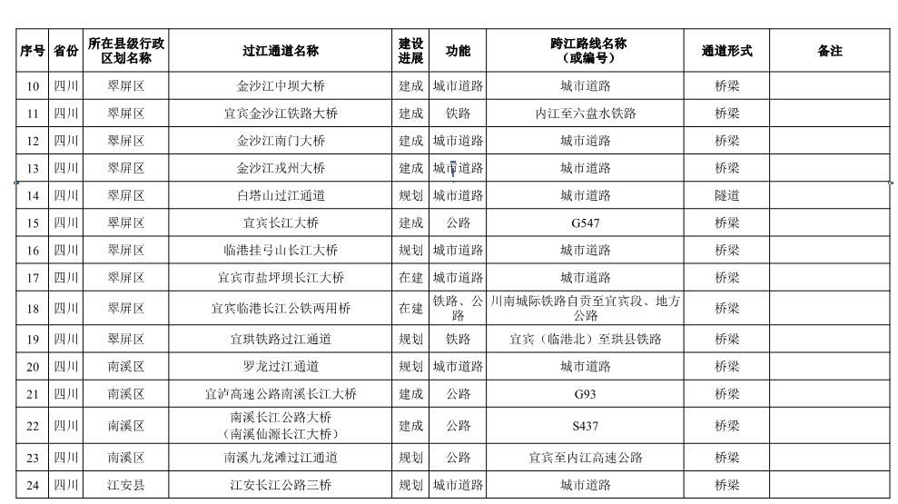 长江干线过江通道布局方案表-2