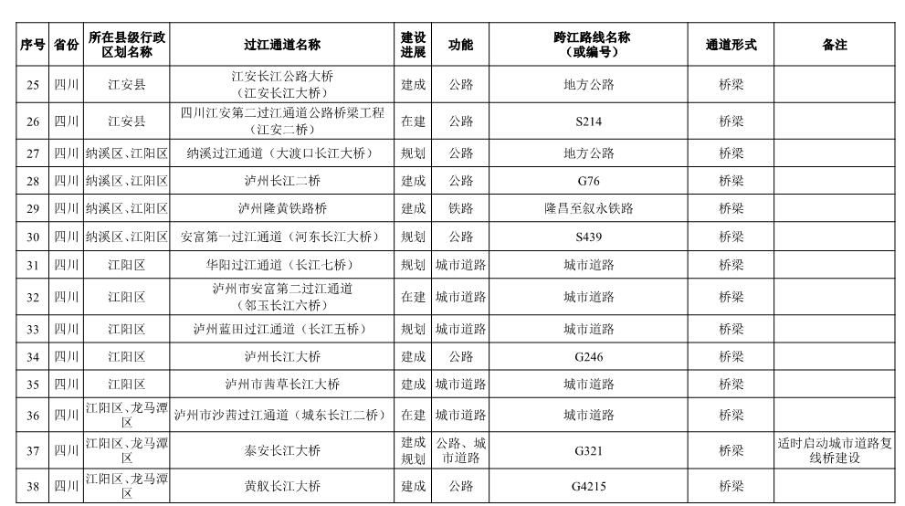 长江干线过江通道布局方案表-3