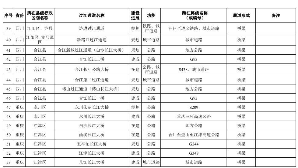 长江干线过江通道布局方案表-4