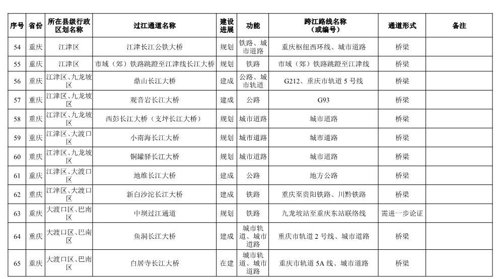 长江干线过江通道布局方案表-5