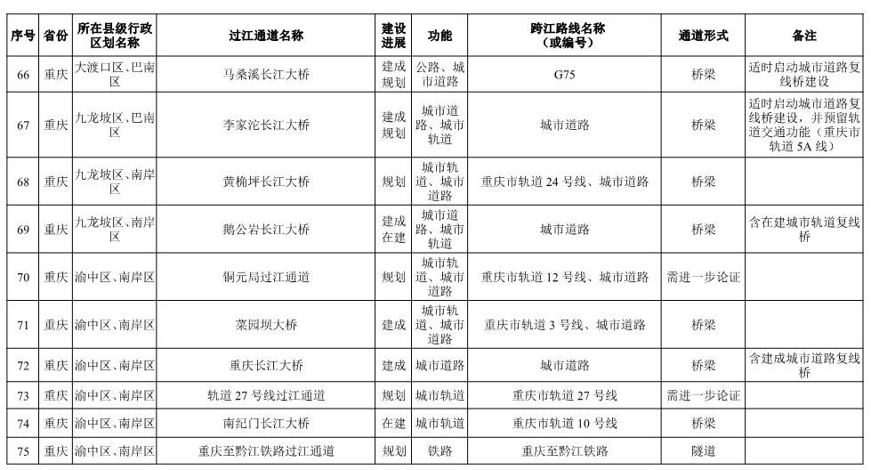 长江干线过江通道布局方案表-6