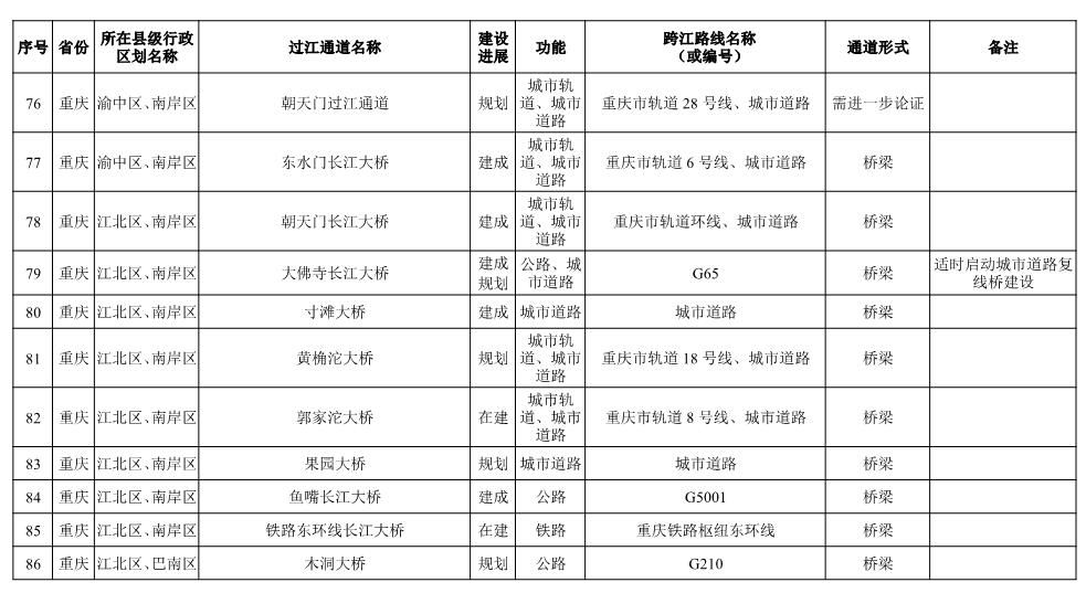 长江干线过江通道布局方案表-7