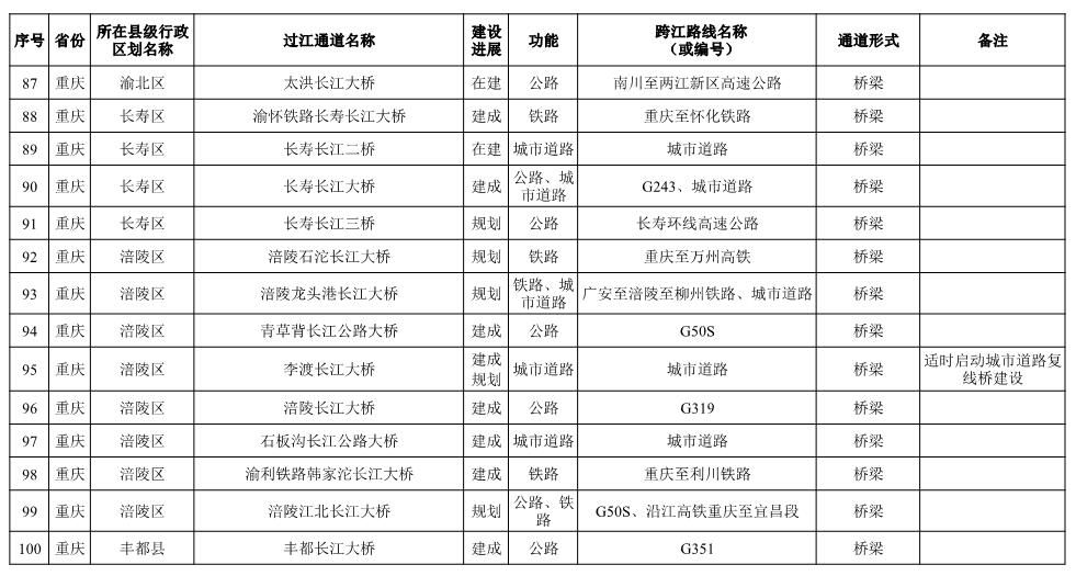 长江干线过江通道布局方案表-8