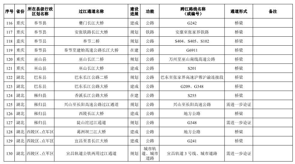 长江干线过江通道布局方案表-10