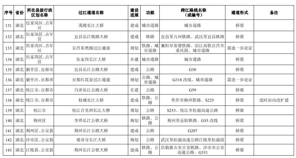 长江干线过江通道布局方案表-11