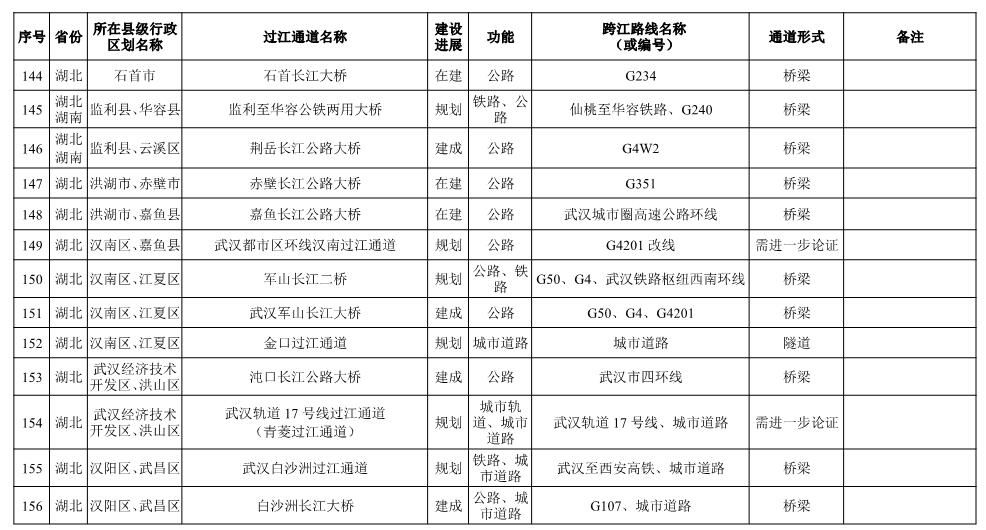 长江干线过江通道布局方案表-12