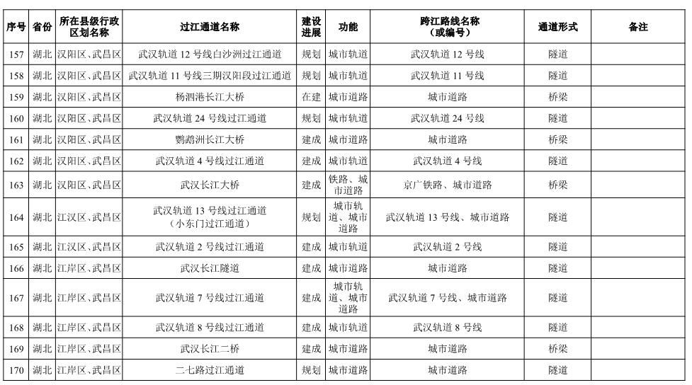 长江干线过江通道布局方案表-13