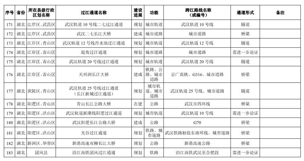 长江干线过江通道布局方案表-14