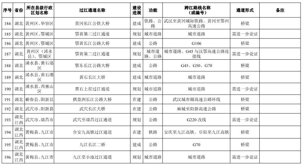 长江干线过江通道布局方案表-15