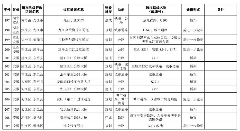 长江干线过江通道布局方案表-16