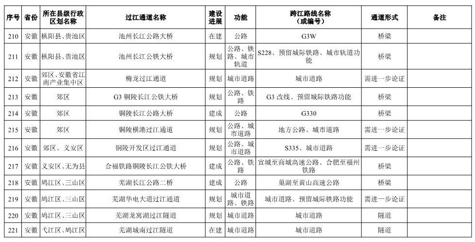 长江干线过江通道布局方案表-17