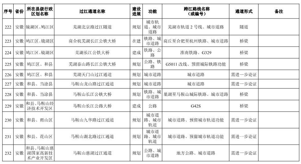 长江干线过江通道布局方案表-18