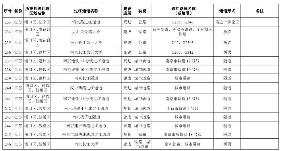 长江干线过江通道布局方案表-19