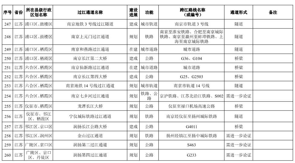 长江干线过江通道布局方案表-20