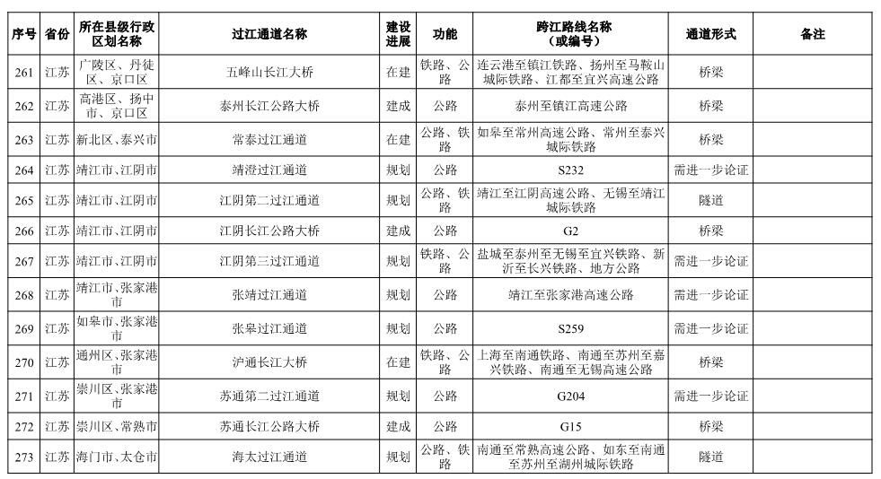 长江干线过江通道布局方案表-21