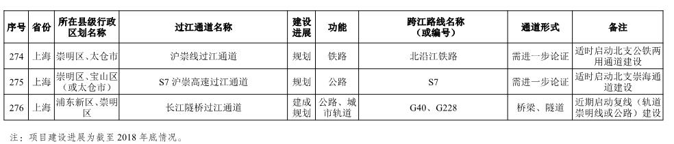 长江干线过江通道布局方案表-22