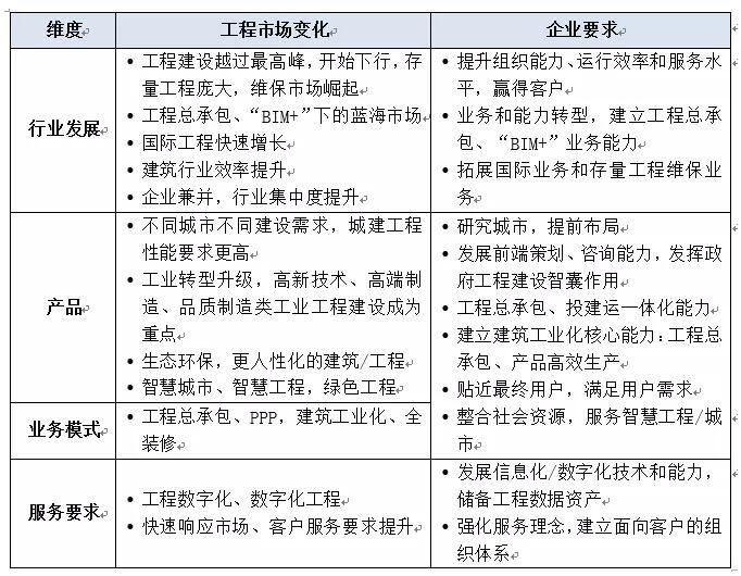 建筑企业“十四五”规划的新要求