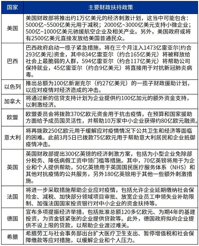 海外各国应对疫情冲击的财政政策