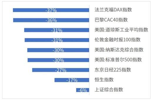 世界各主要股指在新冠全球蔓延期间的跌幅