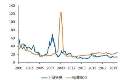 标普500及上证A股市盈率，倍