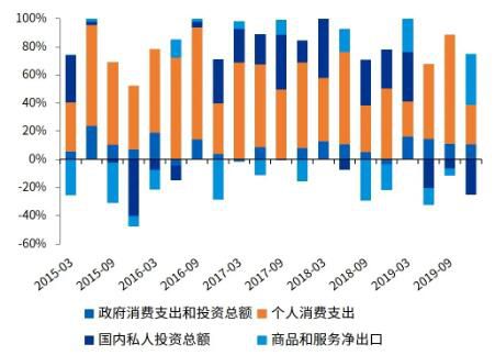 消费、投资和出口对美国经济的拉动情况