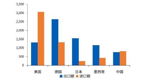 全球主要经济体汽车产业进出口贸易额